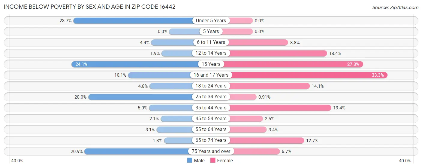 Income Below Poverty by Sex and Age in Zip Code 16442