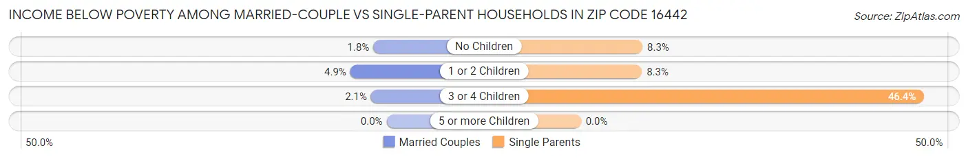 Income Below Poverty Among Married-Couple vs Single-Parent Households in Zip Code 16442