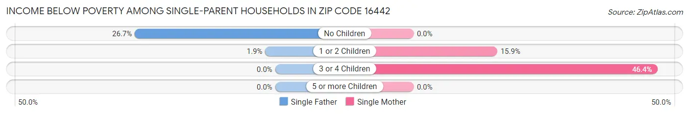 Income Below Poverty Among Single-Parent Households in Zip Code 16442