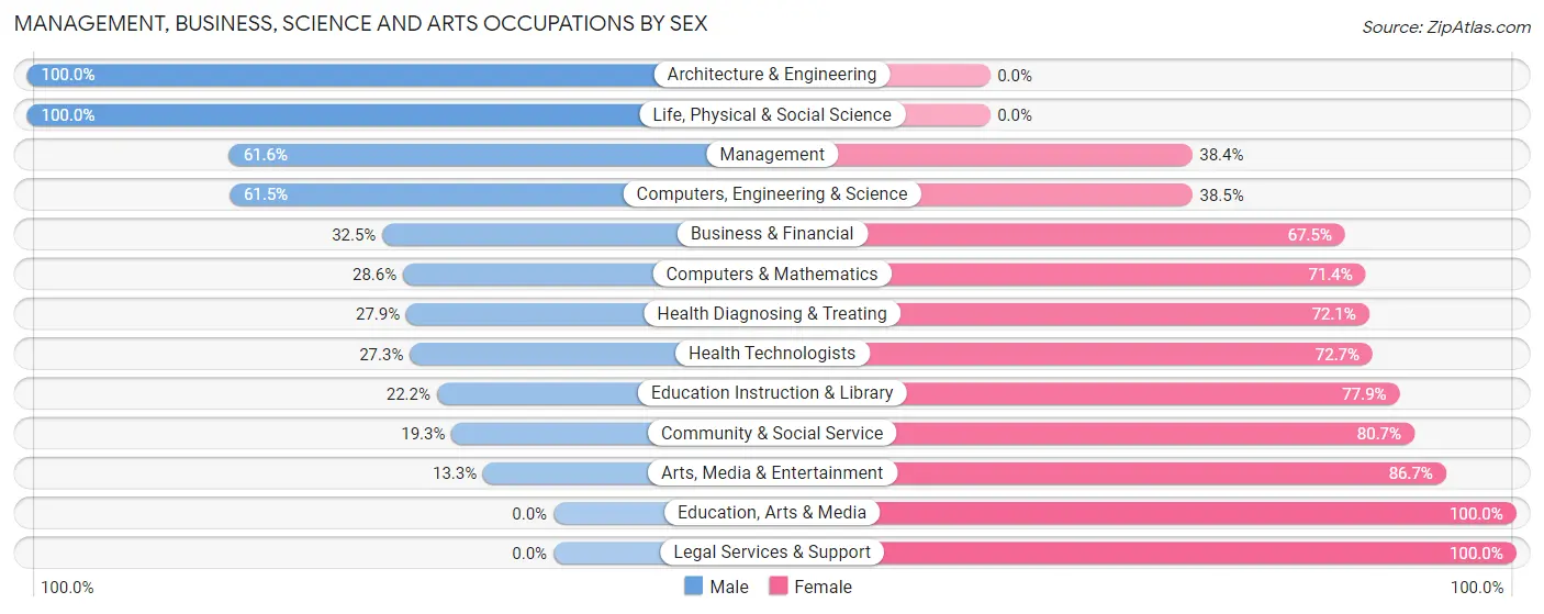 Management, Business, Science and Arts Occupations by Sex in Zip Code 16442