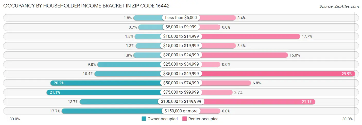 Occupancy by Householder Income Bracket in Zip Code 16442