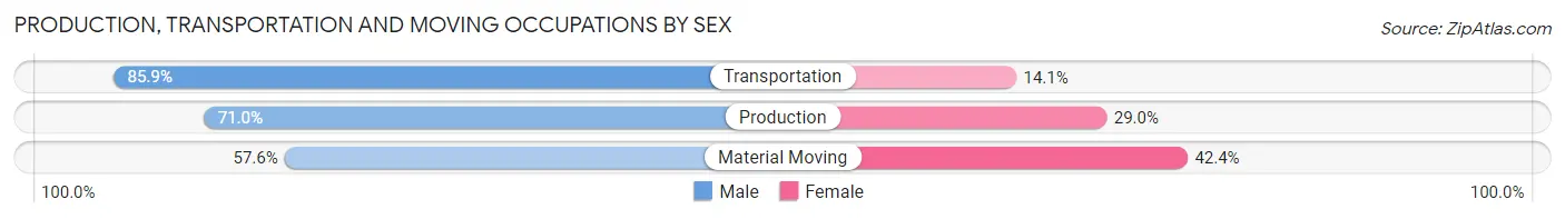 Production, Transportation and Moving Occupations by Sex in Zip Code 16442