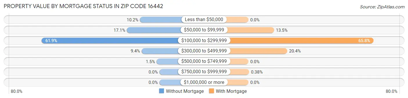 Property Value by Mortgage Status in Zip Code 16442