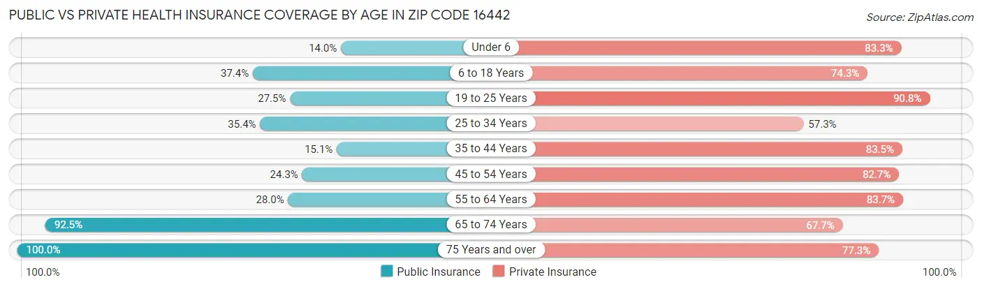Public vs Private Health Insurance Coverage by Age in Zip Code 16442