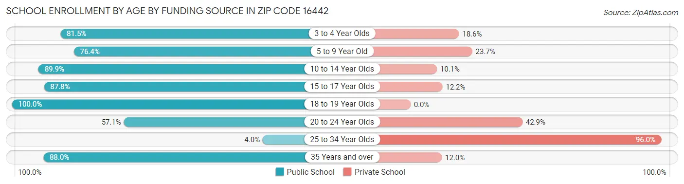 School Enrollment by Age by Funding Source in Zip Code 16442