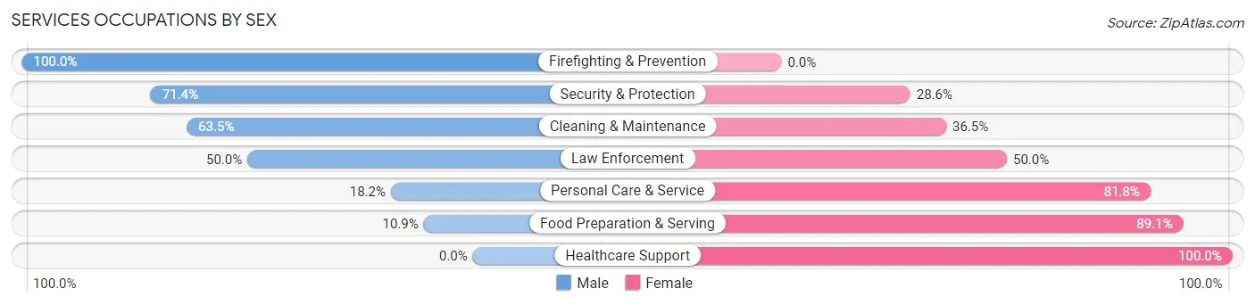 Services Occupations by Sex in Zip Code 16442