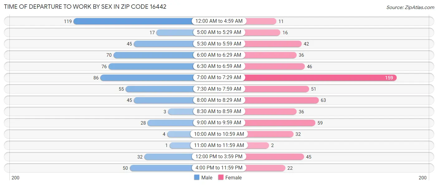 Time of Departure to Work by Sex in Zip Code 16442
