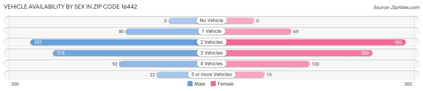 Vehicle Availability by Sex in Zip Code 16442
