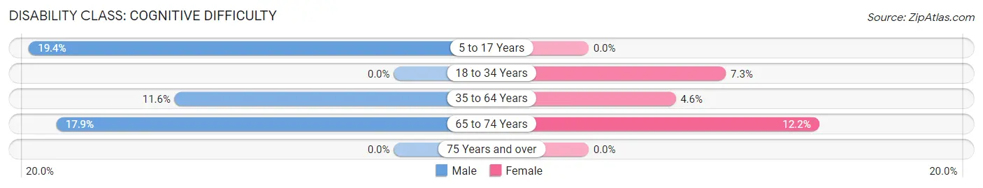 Disability in Zip Code 16443: <span>Cognitive Difficulty</span>