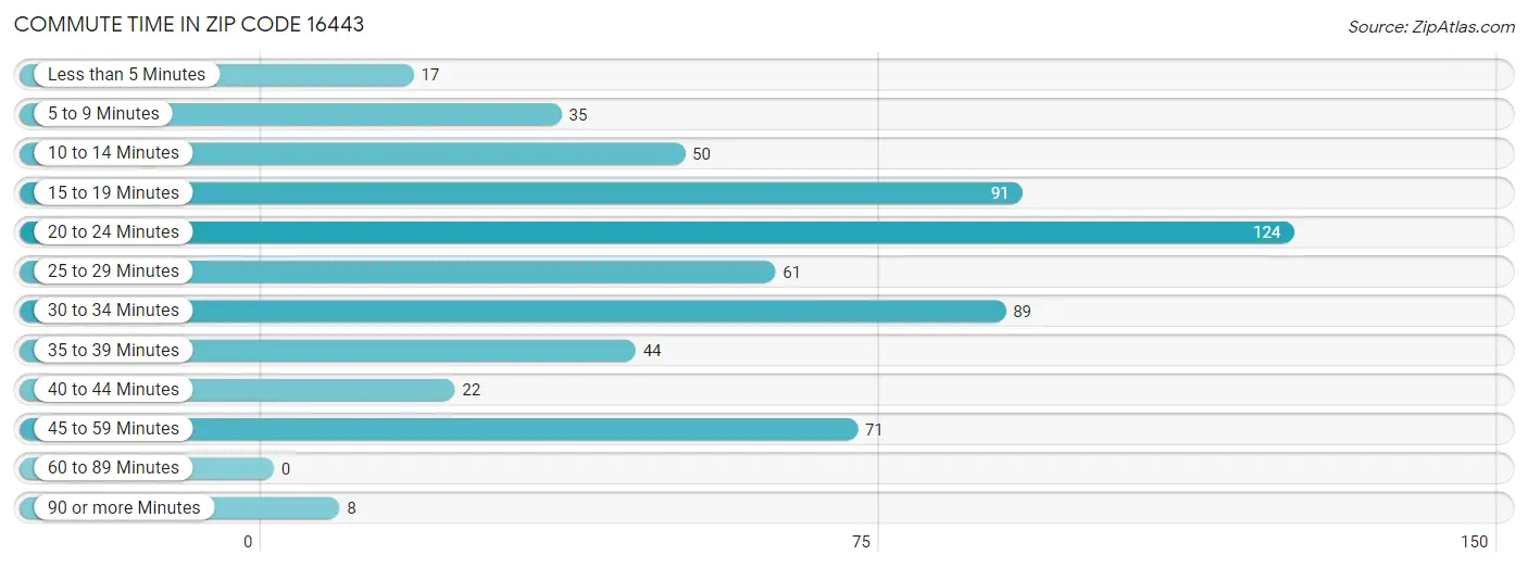 Commute Time in Zip Code 16443