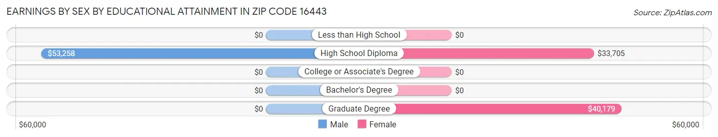 Earnings by Sex by Educational Attainment in Zip Code 16443