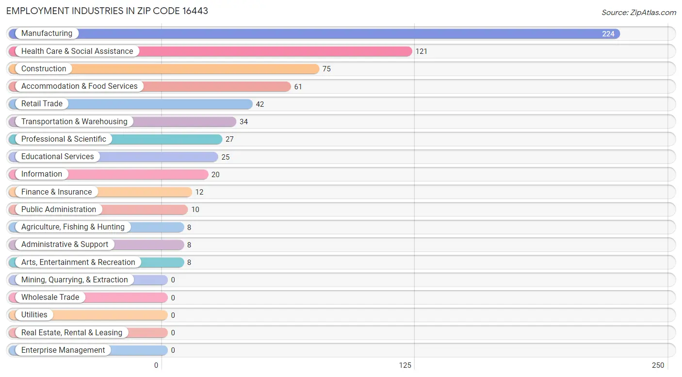 Employment Industries in Zip Code 16443