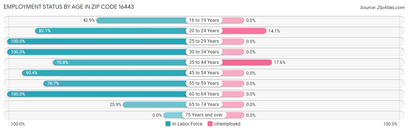 Employment Status by Age in Zip Code 16443
