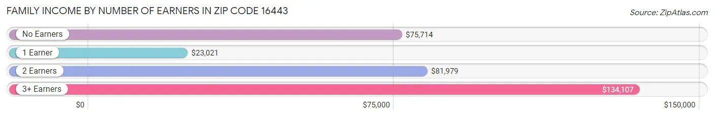 Family Income by Number of Earners in Zip Code 16443