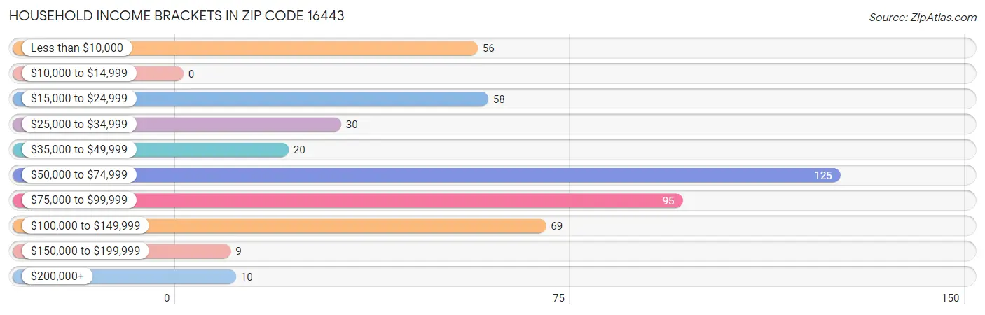 Household Income Brackets in Zip Code 16443