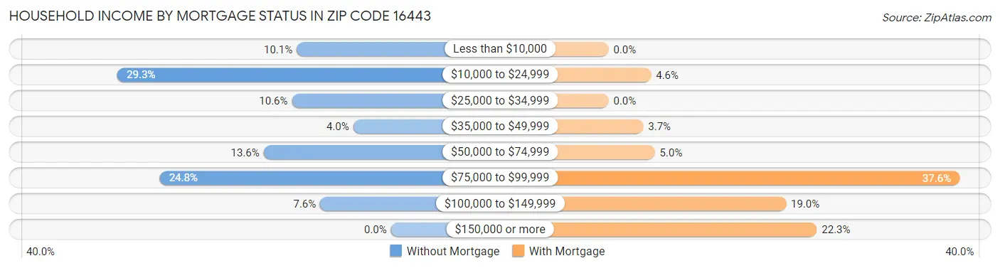 Household Income by Mortgage Status in Zip Code 16443
