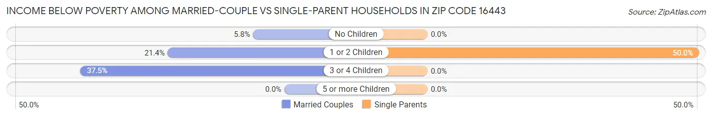 Income Below Poverty Among Married-Couple vs Single-Parent Households in Zip Code 16443