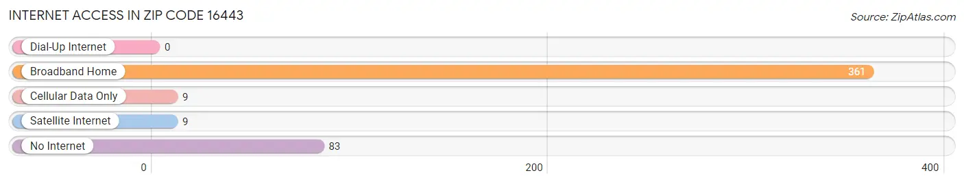 Internet Access in Zip Code 16443