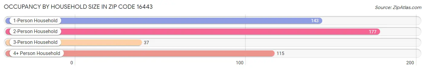 Occupancy by Household Size in Zip Code 16443