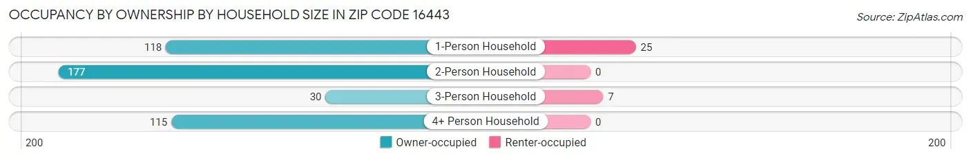 Occupancy by Ownership by Household Size in Zip Code 16443