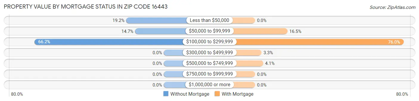 Property Value by Mortgage Status in Zip Code 16443
