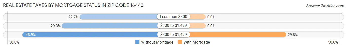 Real Estate Taxes by Mortgage Status in Zip Code 16443