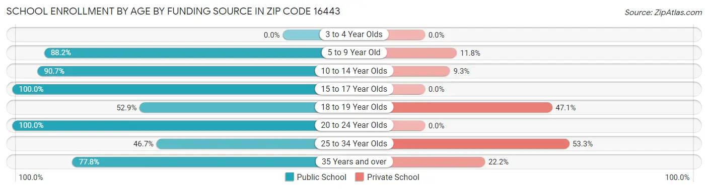 School Enrollment by Age by Funding Source in Zip Code 16443