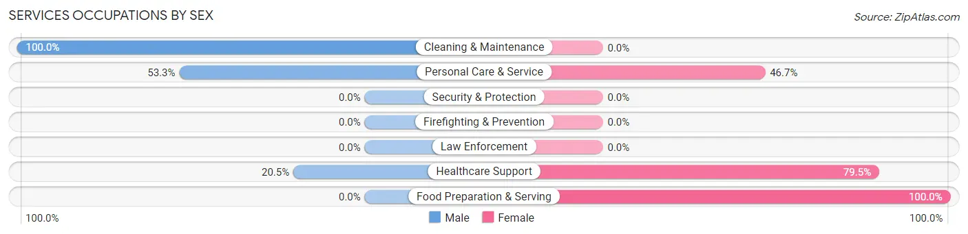 Services Occupations by Sex in Zip Code 16443