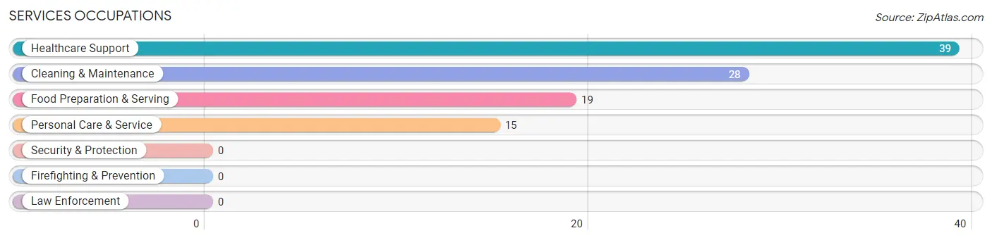 Services Occupations in Zip Code 16443