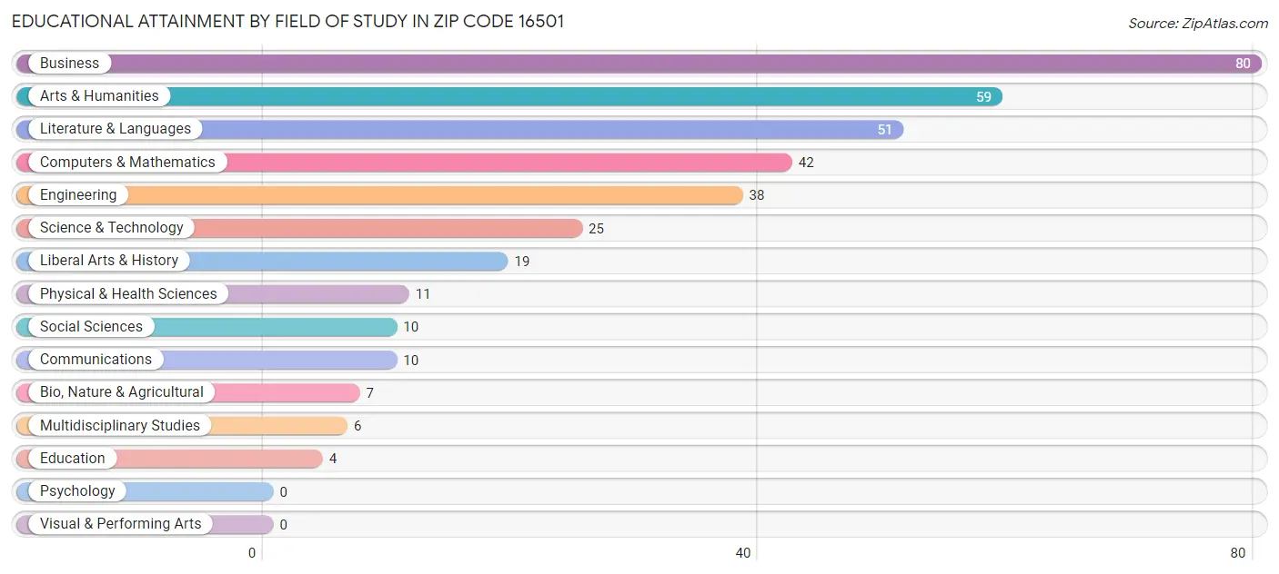 Educational Attainment by Field of Study in Zip Code 16501