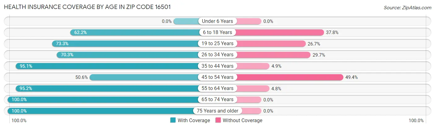 Health Insurance Coverage by Age in Zip Code 16501