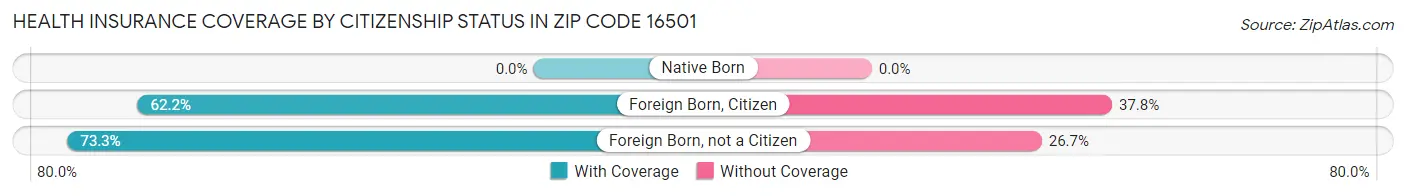 Health Insurance Coverage by Citizenship Status in Zip Code 16501