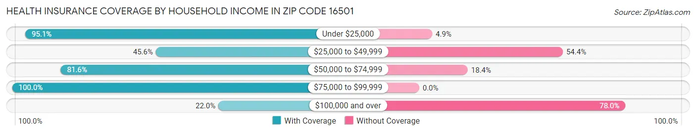 Health Insurance Coverage by Household Income in Zip Code 16501