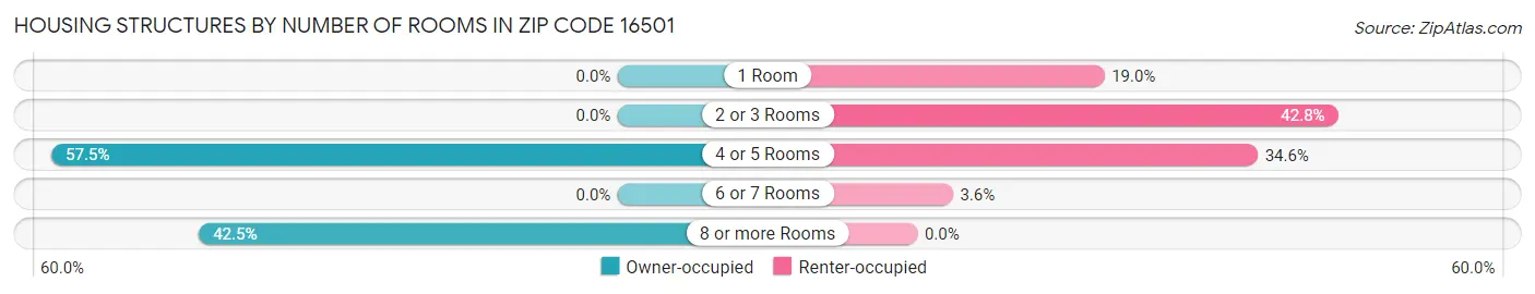 Housing Structures by Number of Rooms in Zip Code 16501