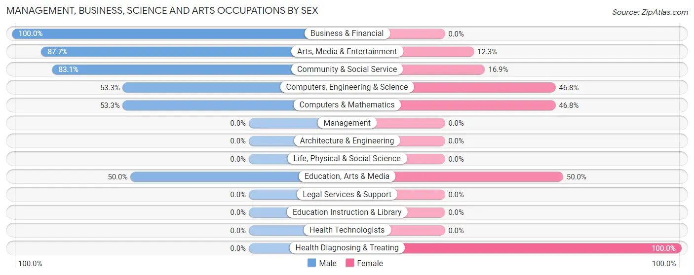 Management, Business, Science and Arts Occupations by Sex in Zip Code 16501
