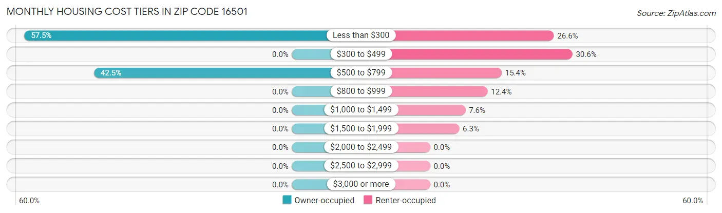 Monthly Housing Cost Tiers in Zip Code 16501
