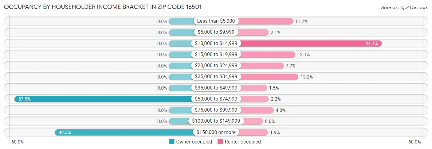 Occupancy by Householder Income Bracket in Zip Code 16501