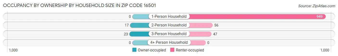Occupancy by Ownership by Household Size in Zip Code 16501