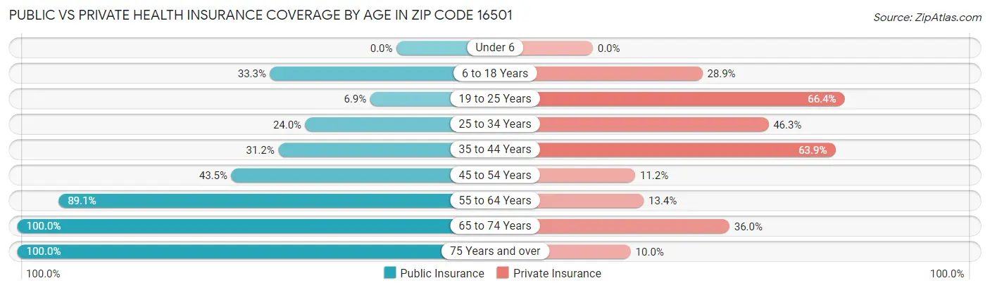 Public vs Private Health Insurance Coverage by Age in Zip Code 16501