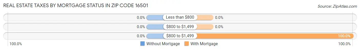 Real Estate Taxes by Mortgage Status in Zip Code 16501
