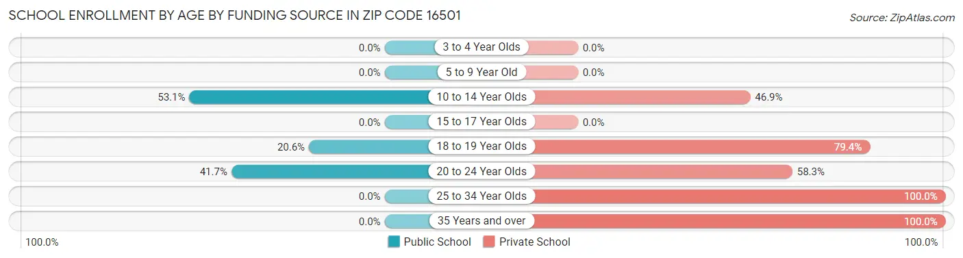School Enrollment by Age by Funding Source in Zip Code 16501
