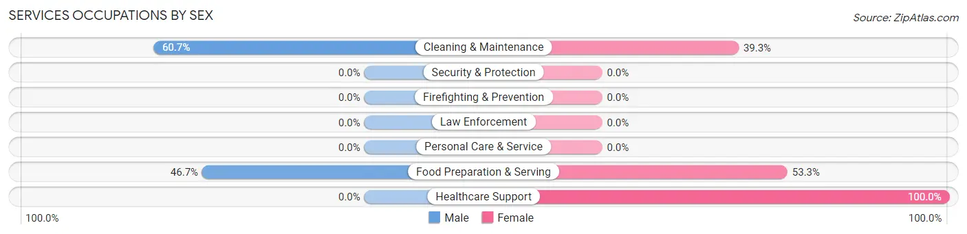 Services Occupations by Sex in Zip Code 16501