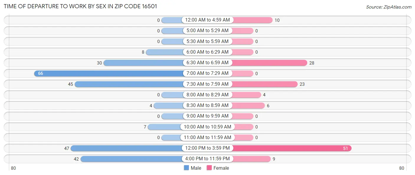 Time of Departure to Work by Sex in Zip Code 16501