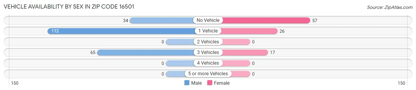 Vehicle Availability by Sex in Zip Code 16501