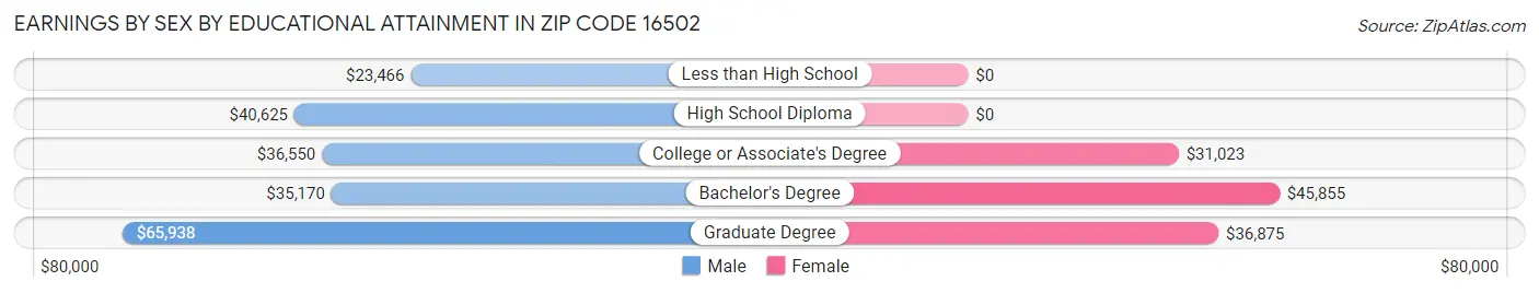 Earnings by Sex by Educational Attainment in Zip Code 16502