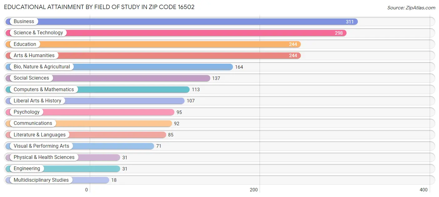 Educational Attainment by Field of Study in Zip Code 16502