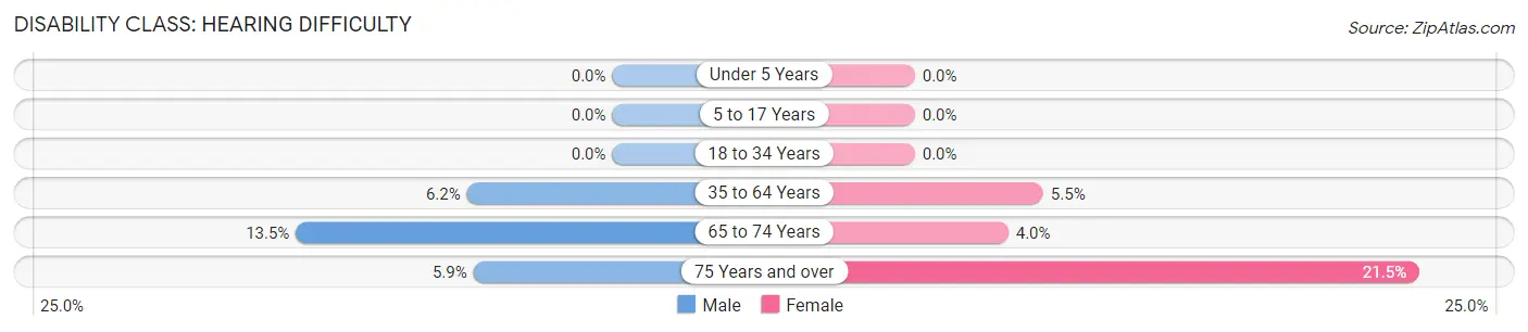 Disability in Zip Code 16502: <span>Hearing Difficulty</span>