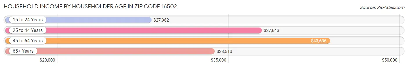 Household Income by Householder Age in Zip Code 16502