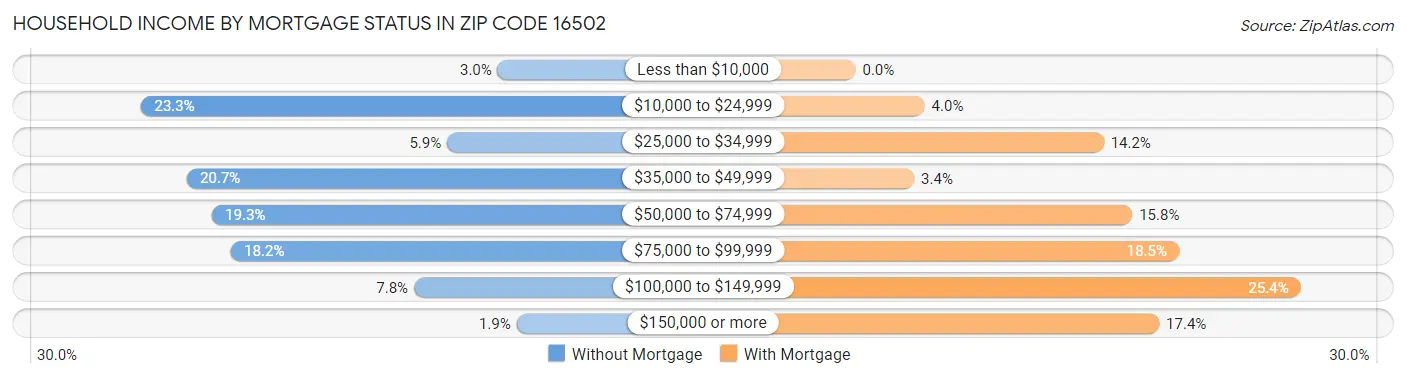Household Income by Mortgage Status in Zip Code 16502