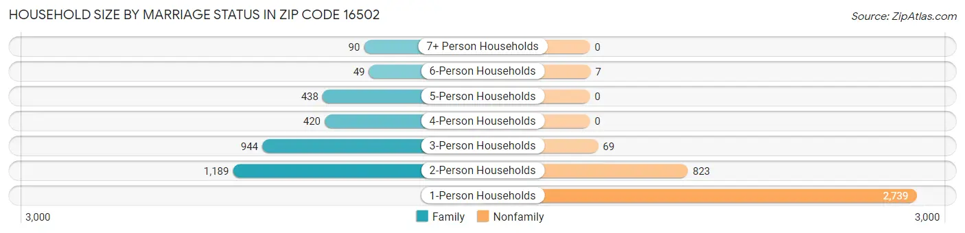 Household Size by Marriage Status in Zip Code 16502